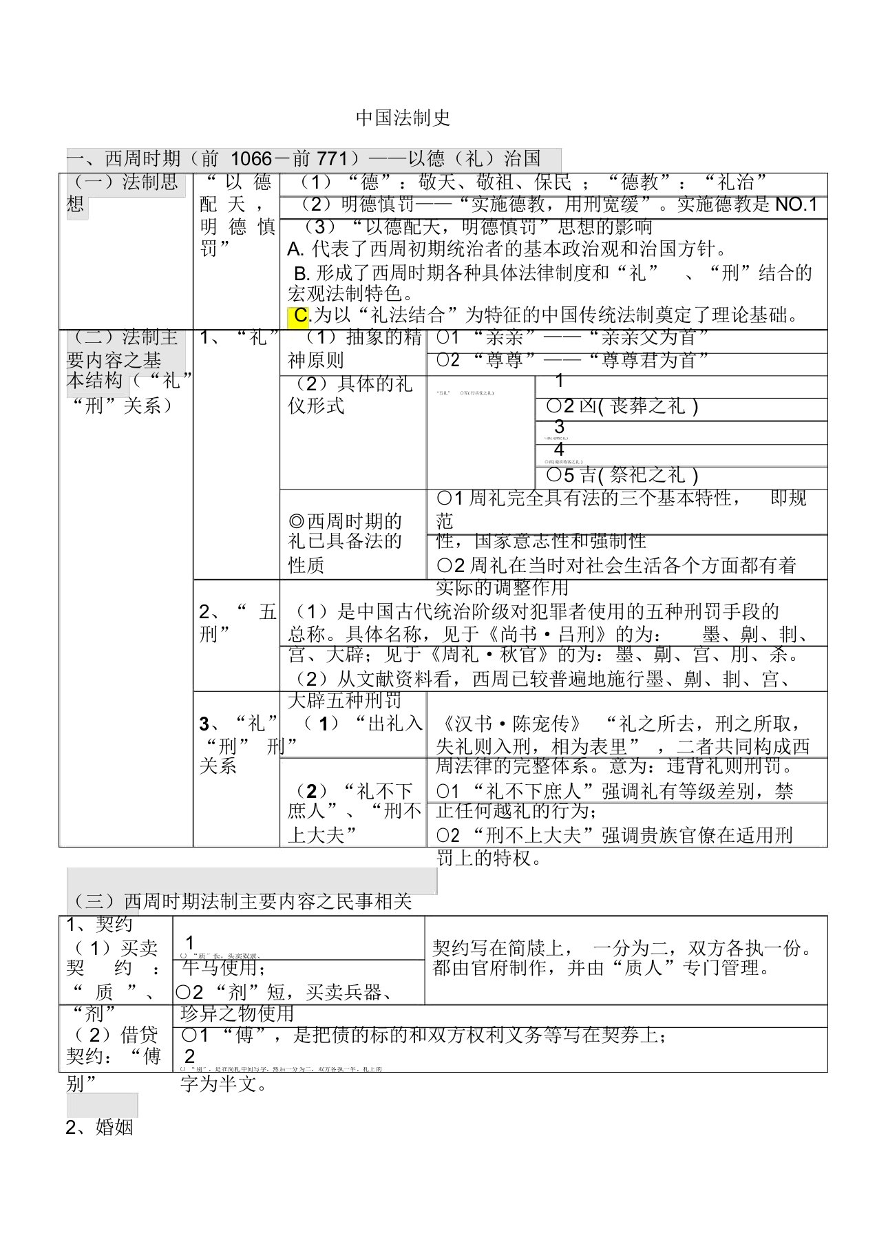 中国法制史知识点汇总表