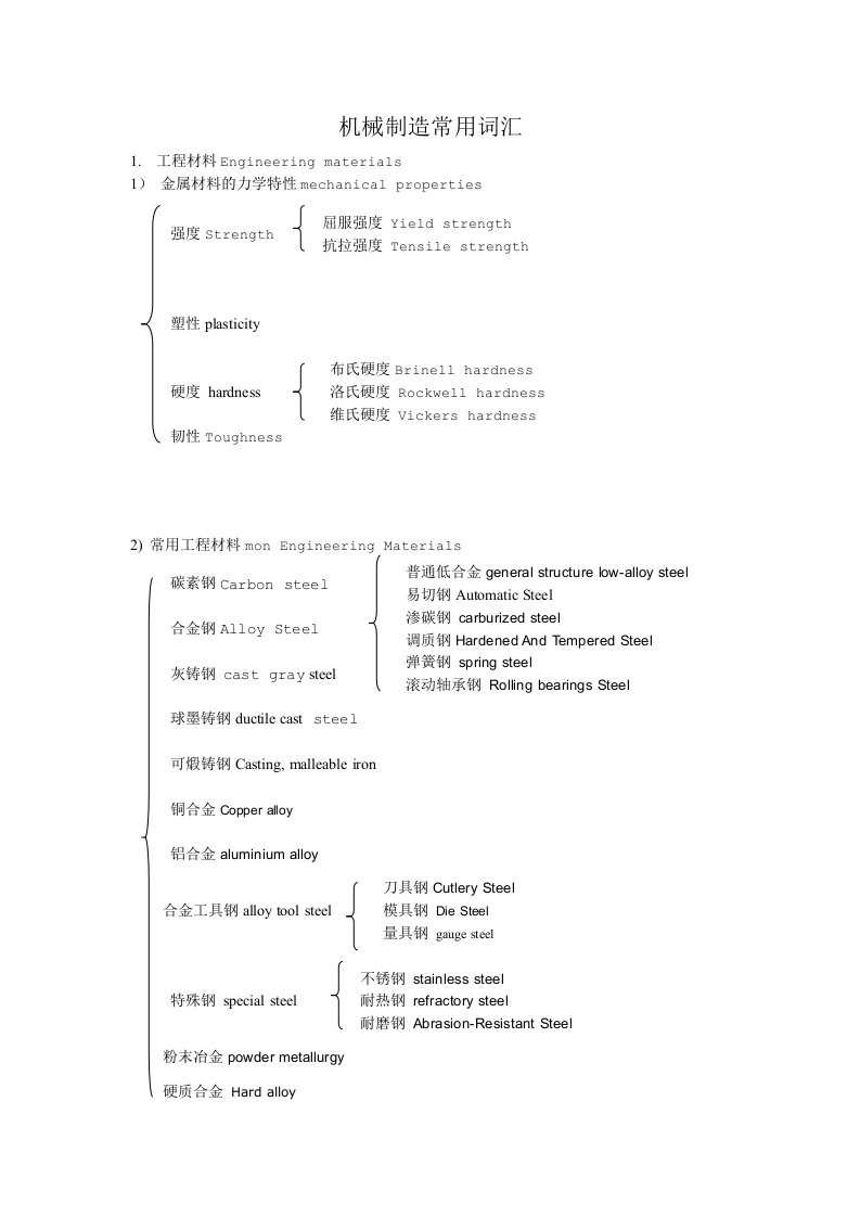 机械行业-机械制造常用词汇dwens