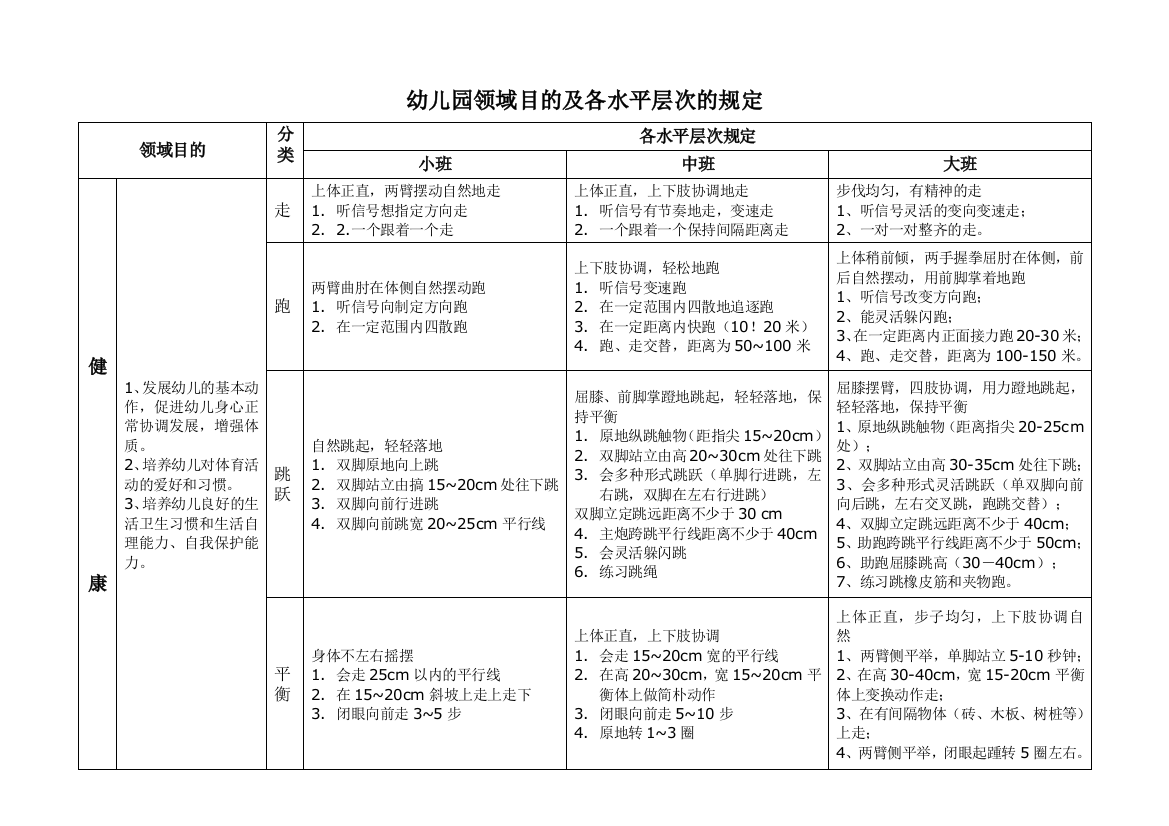 幼儿园领域目标及各水平层次的要求