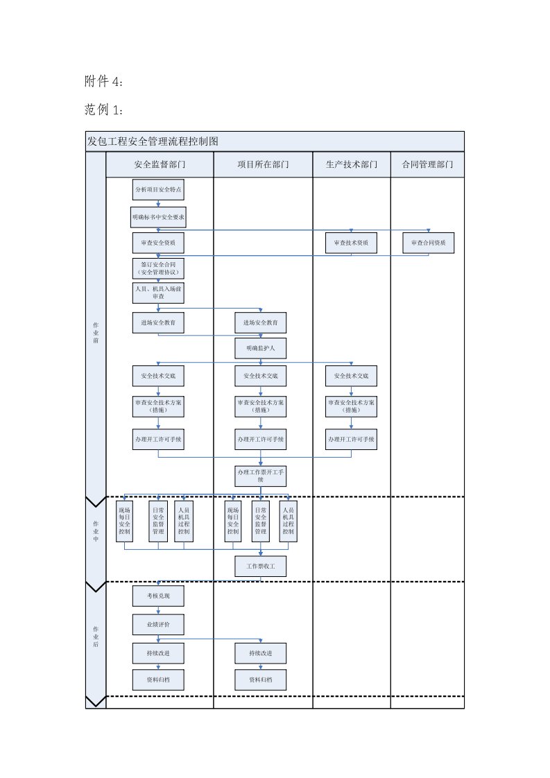 发包工程安全管理流程控制图