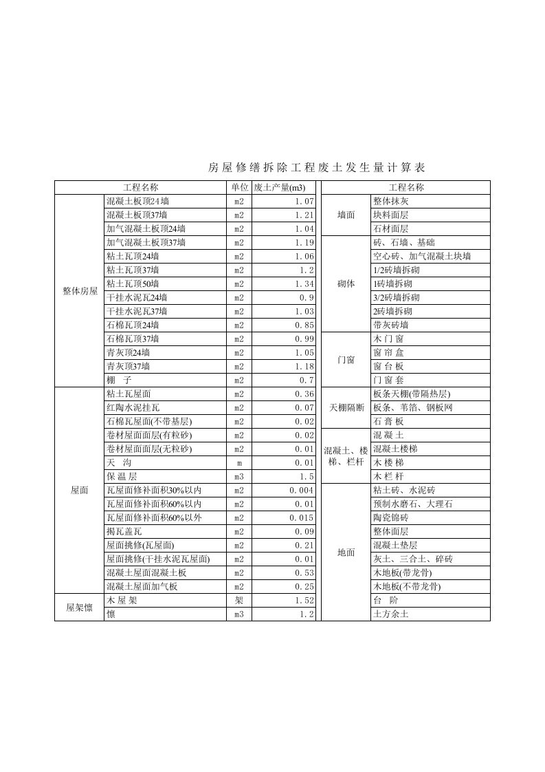 修缮工程废土发生量表