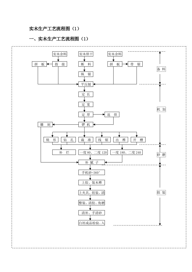 实木家具生产工艺流程图解