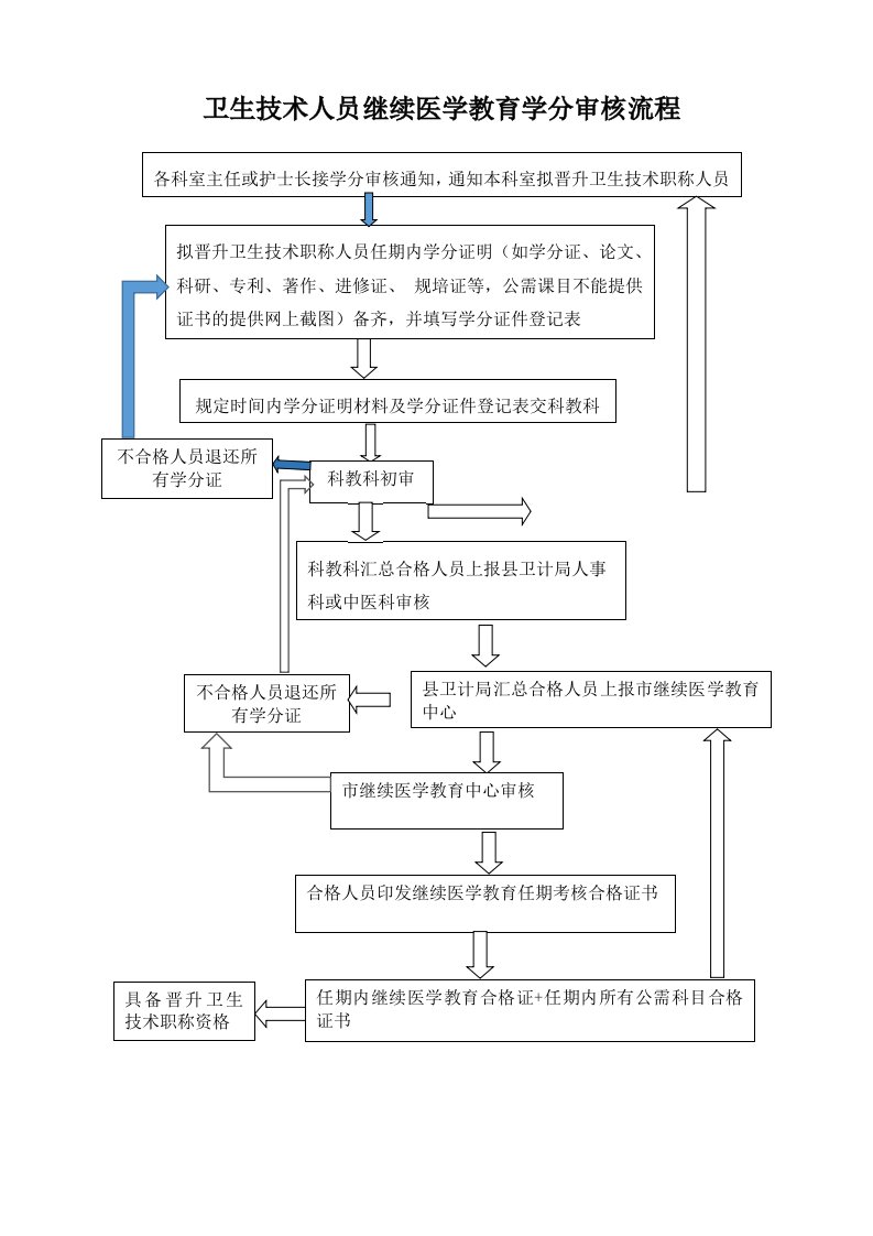 卫生技术人员继续医学教育学分审核流程