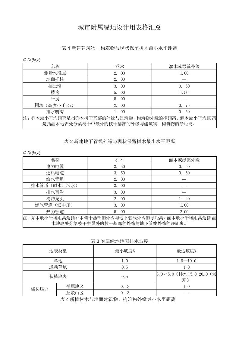 城市附属绿地设计用表格汇总