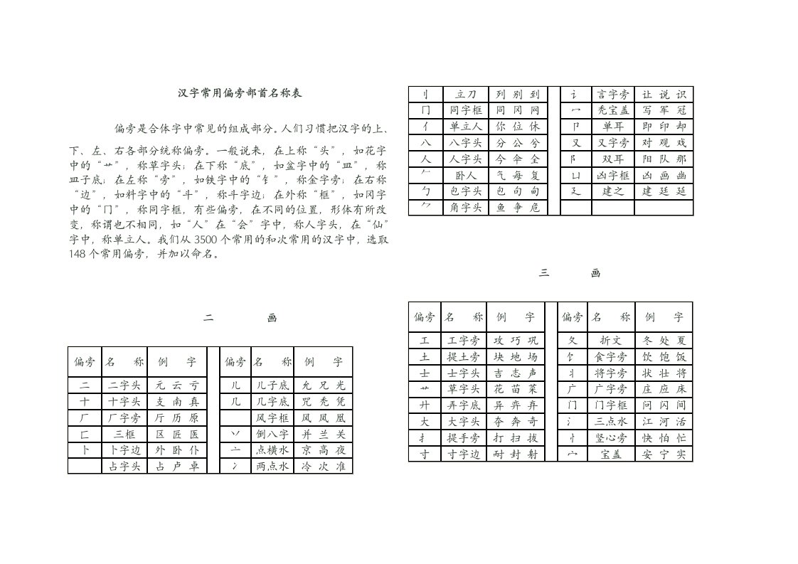 常用偏旁部首名称表