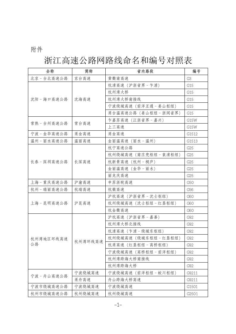 浙江高速公路网路线命名和编号对照表