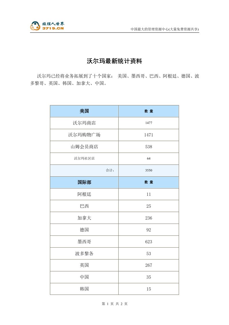 沃尔玛最新统计资料(doc)-超市连锁