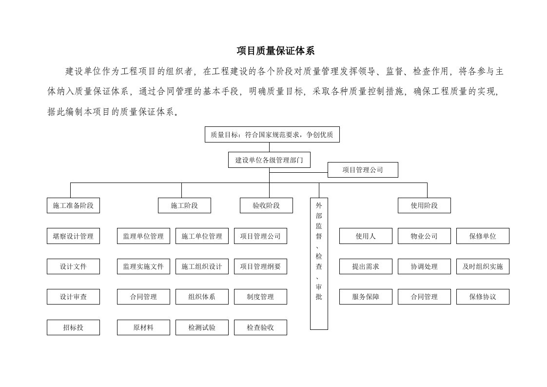 建设单位项目质量保证体系