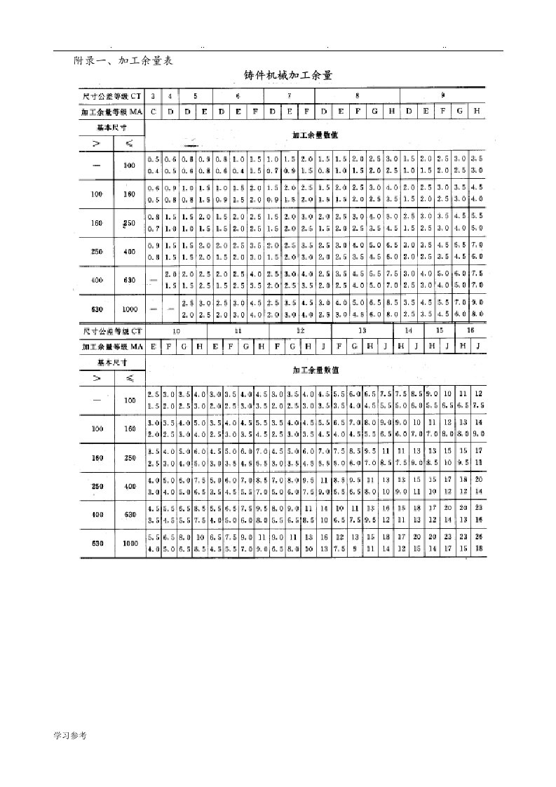 加工余量和切削参数表