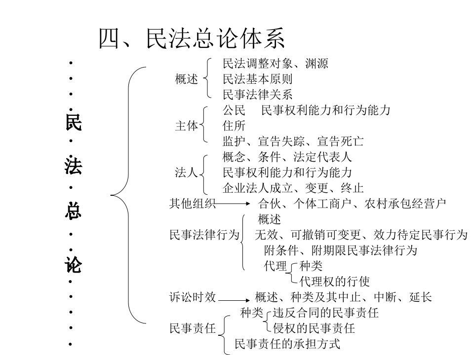 民法总论第二讲