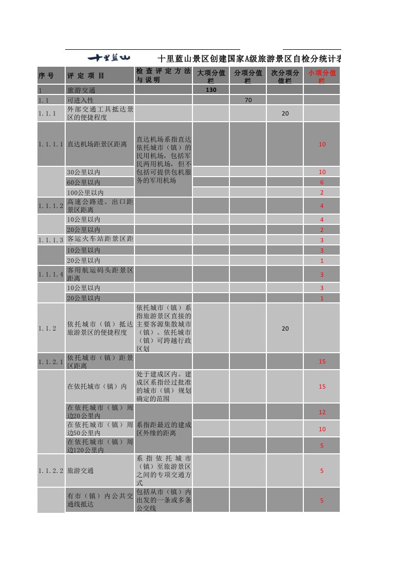 旅游行业-十里蓝山景区创建国家A级旅游景区自检分统计表