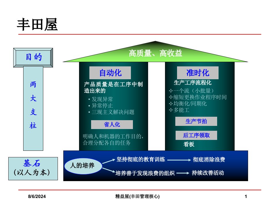 2020年精益屋(丰田管理核心)