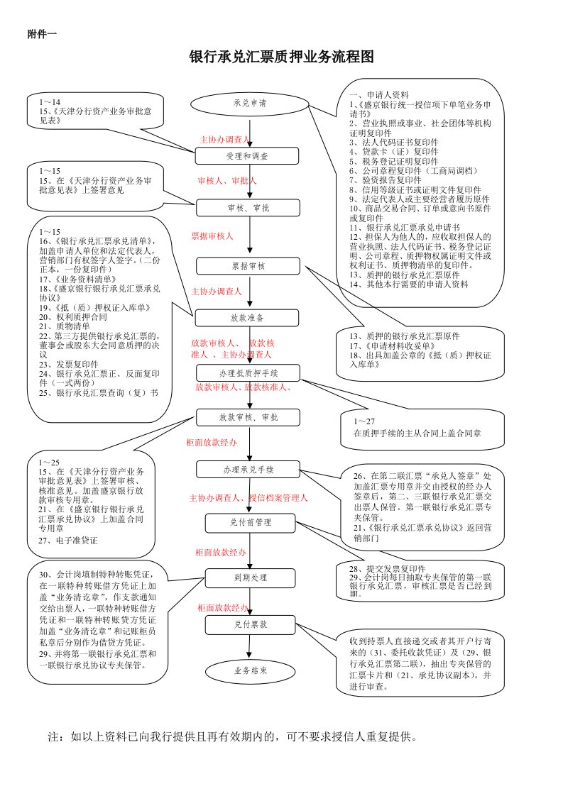 银行承兑汇票质押业务流程图(盛京)