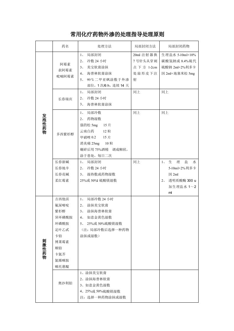 1701常用化疗药物外渗的处理指导处理原则