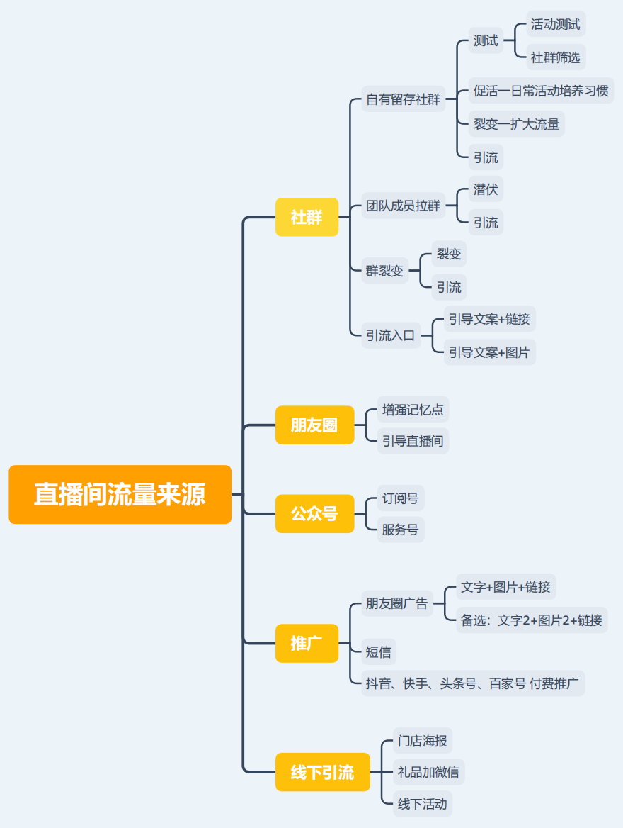 直播间流量来源