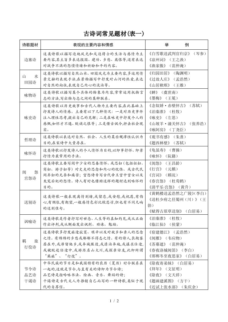 古诗词常见题材表一精编