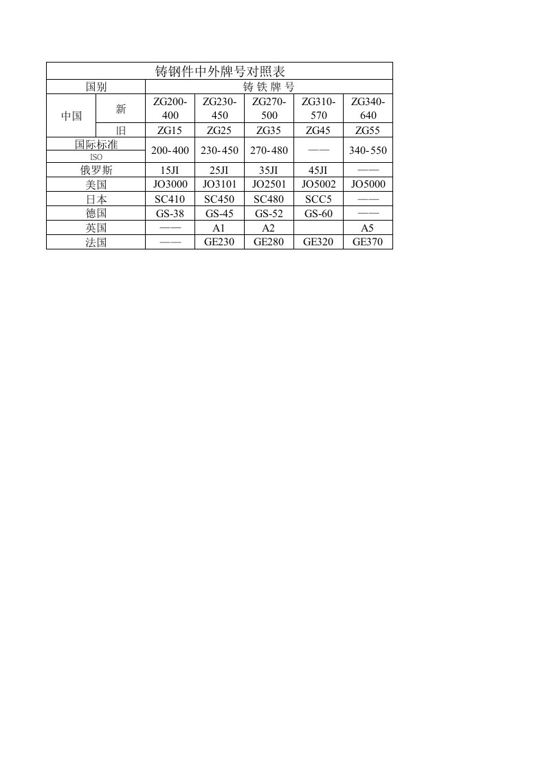(XLS)铸钢件中外牌号对照表