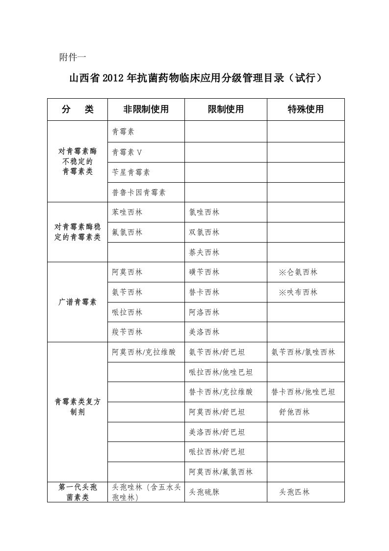 山西省2012年抗菌药物临床应用分级管理目录（试行）