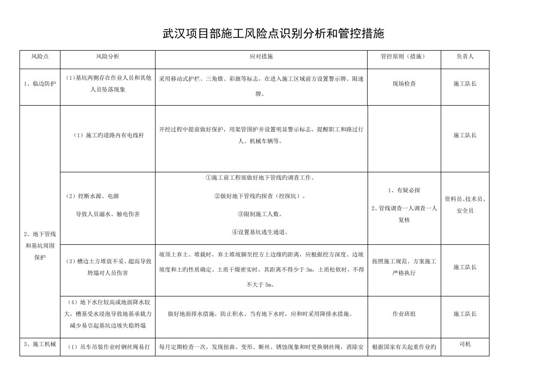 市政工程风险源分析及应对措施模板