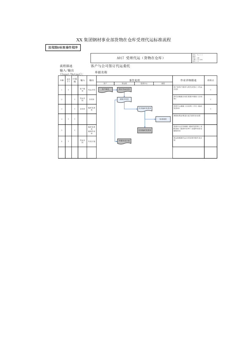 【2022精编】集团公司钢材事业部货物在仓库受理代运标准流程