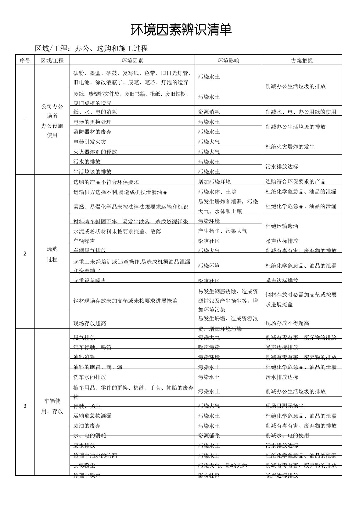 环境因素辨识清单