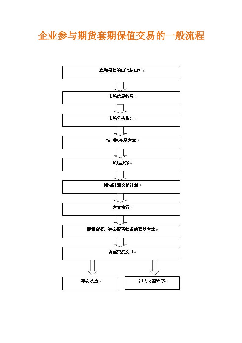 企业参与期货套期保值交易的一般流程