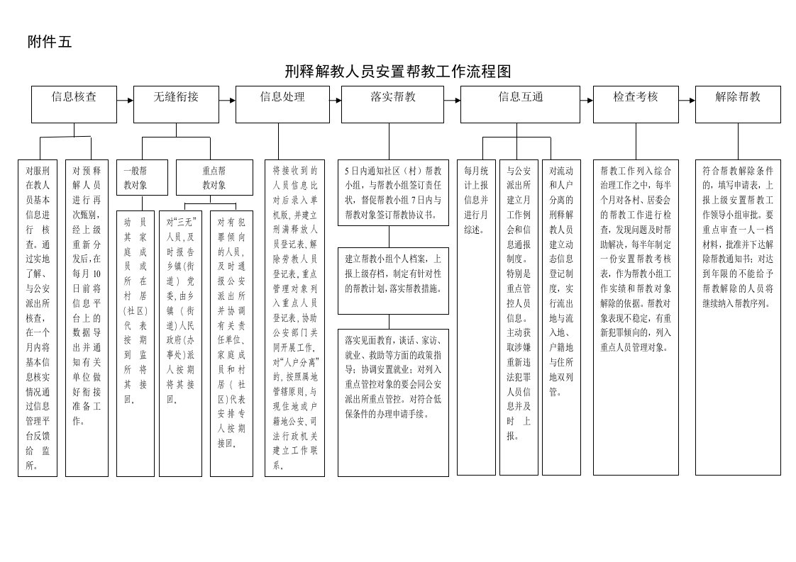 司法所安置帮教工作流程图