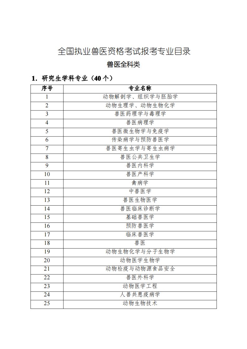 全国执业兽医资格考试报考专业目录【模板】