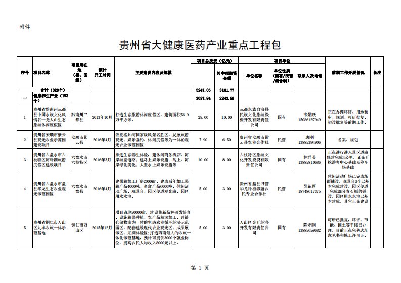 贵州大健康医药产业重点工程包