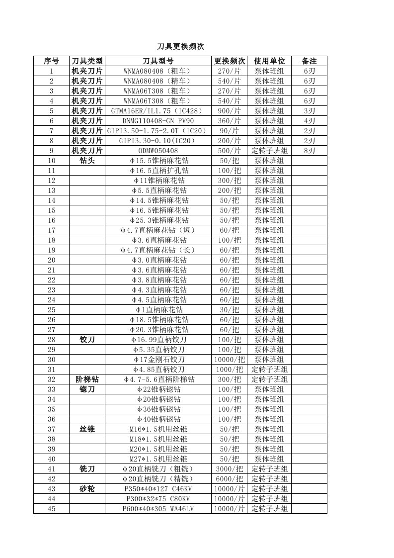 刀具更换频次