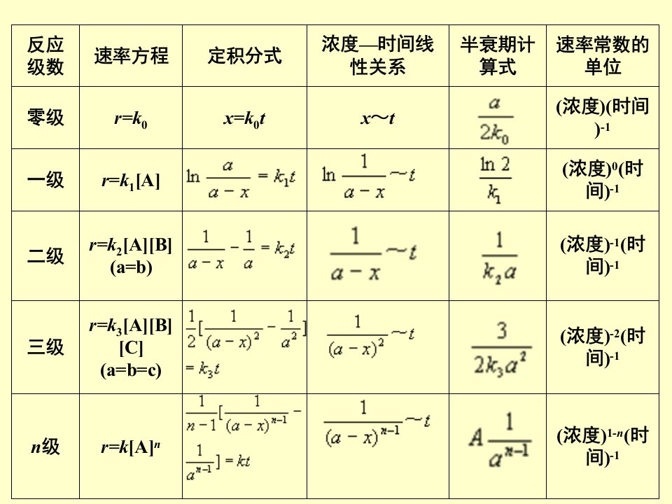 化学动力学基础复习资料ppt课件