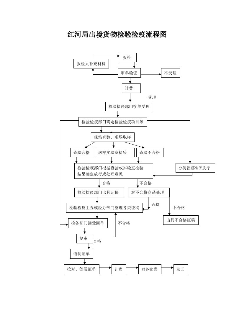 检验检疫流程图