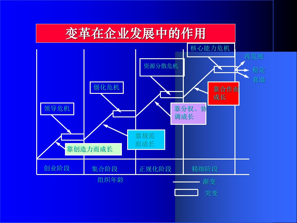 如何有效变革培训课件