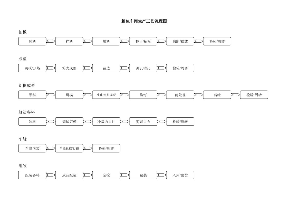 箱包生产工艺流程图