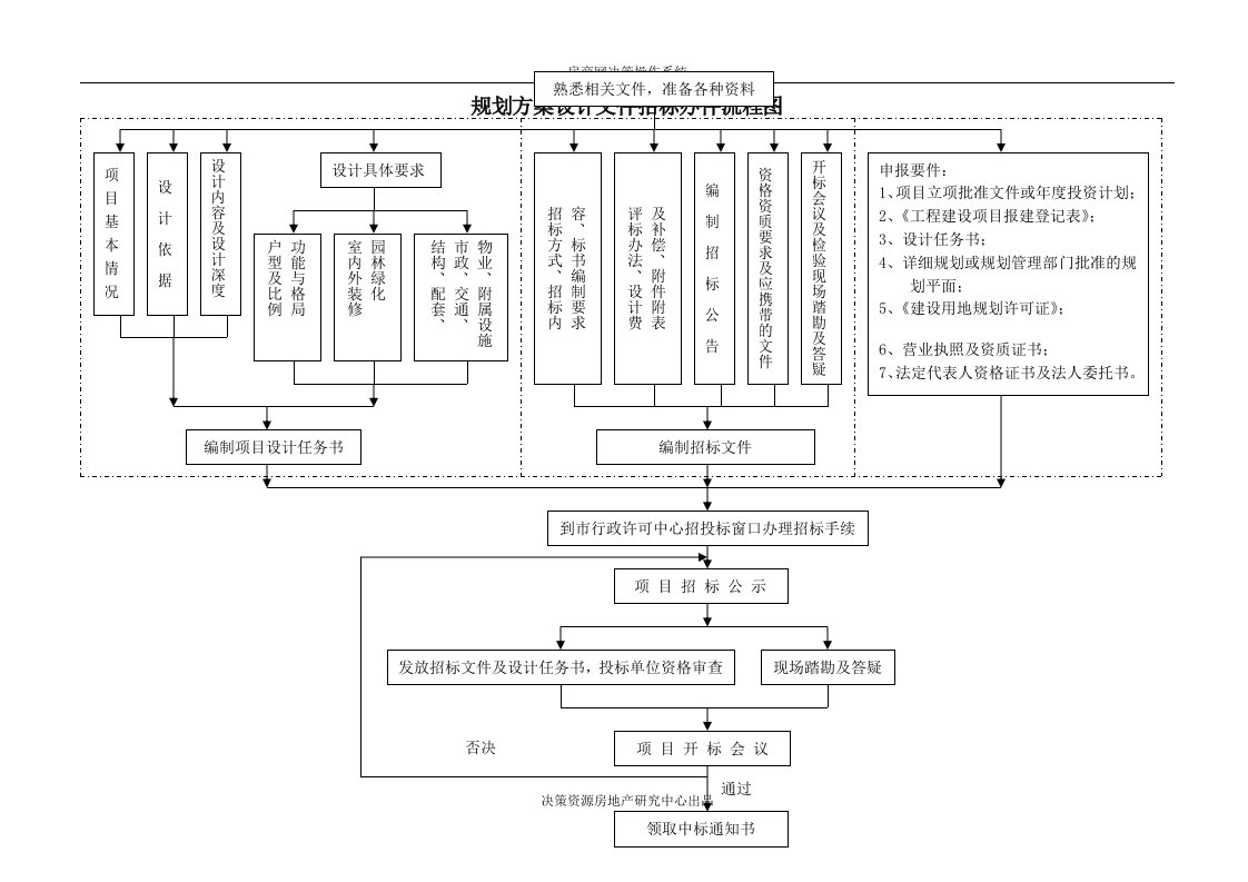 规划方案设计文件招标办件流程图