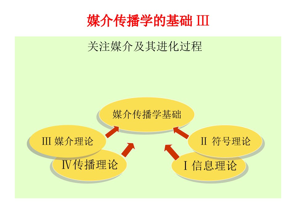 【讲义】媒介进化与社会系统中的媒介传播（文传学院张志老师主讲）