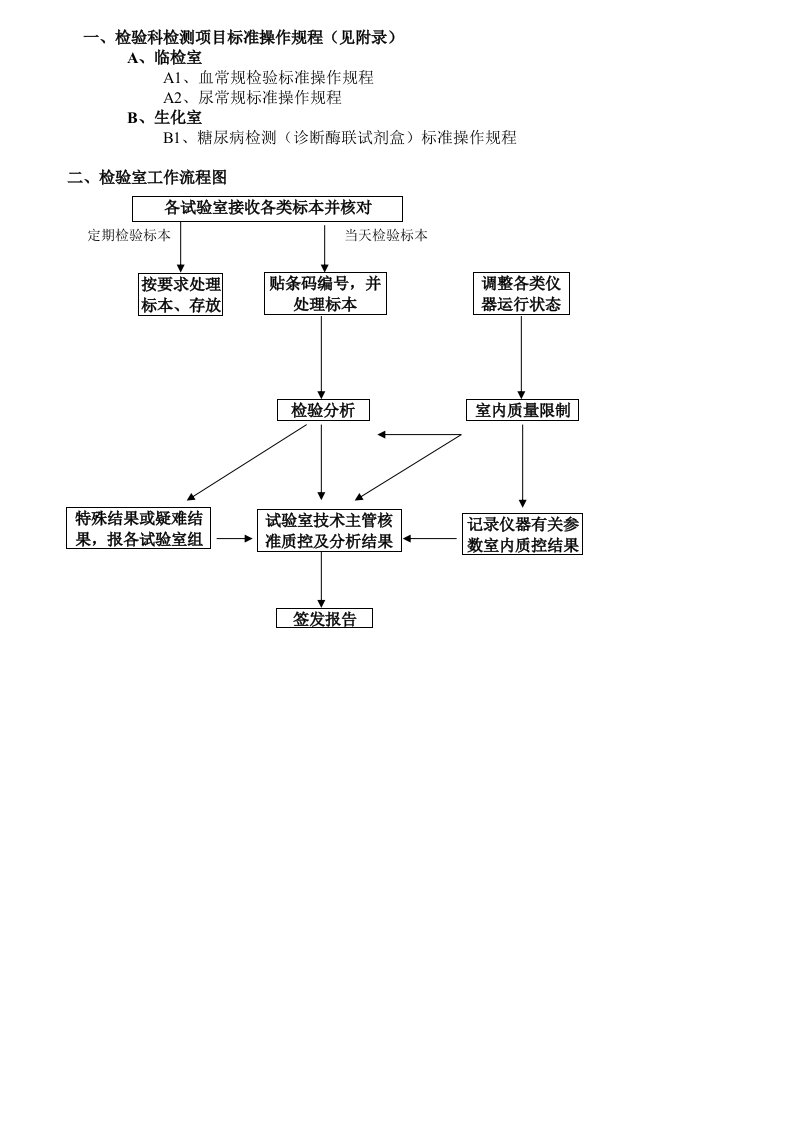 临床检验科操作SOP