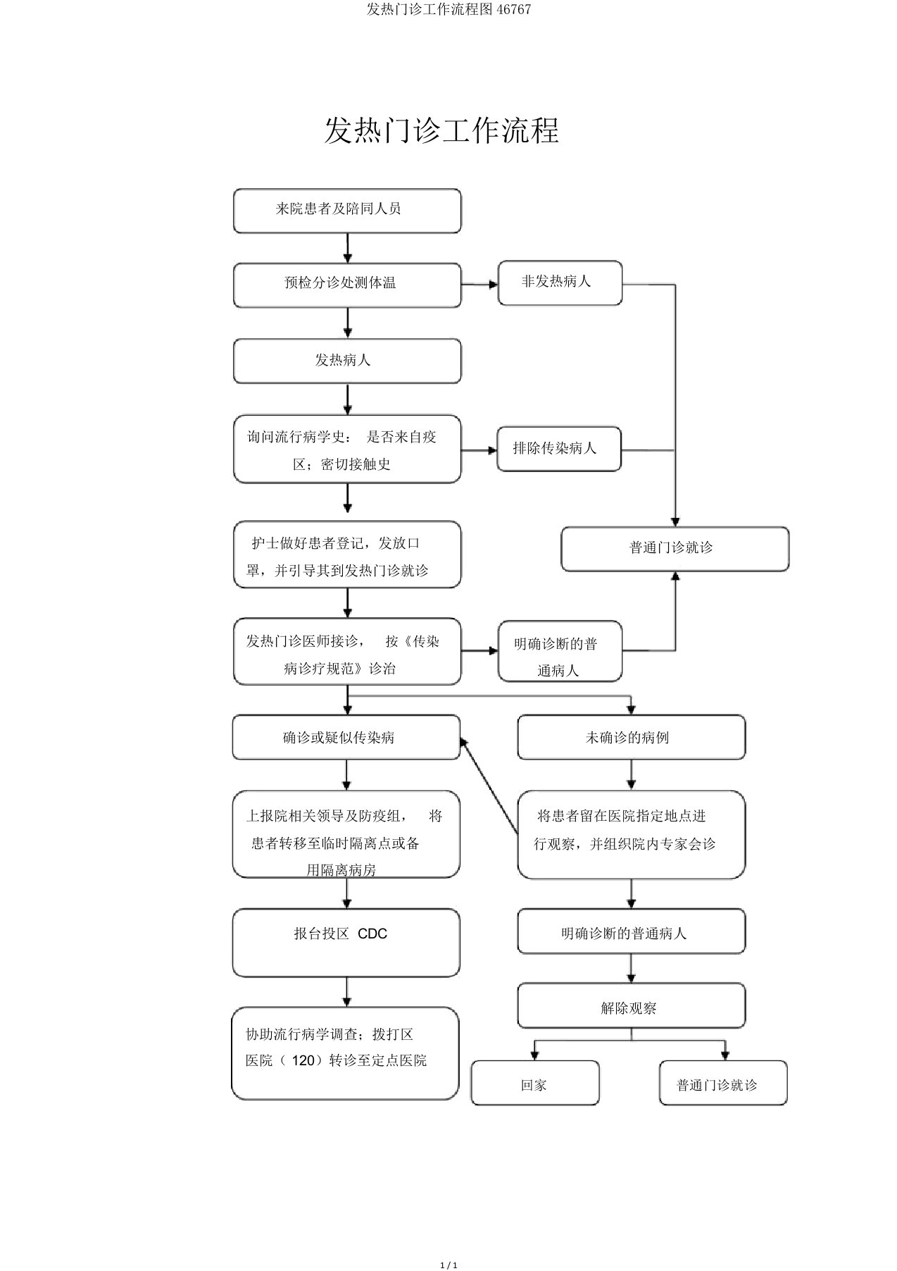 发热门诊工作流程图