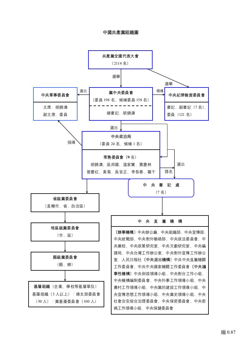 中国共产党组织图