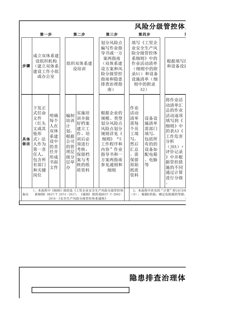 风险分级管控与隐患排查治理作业流程图