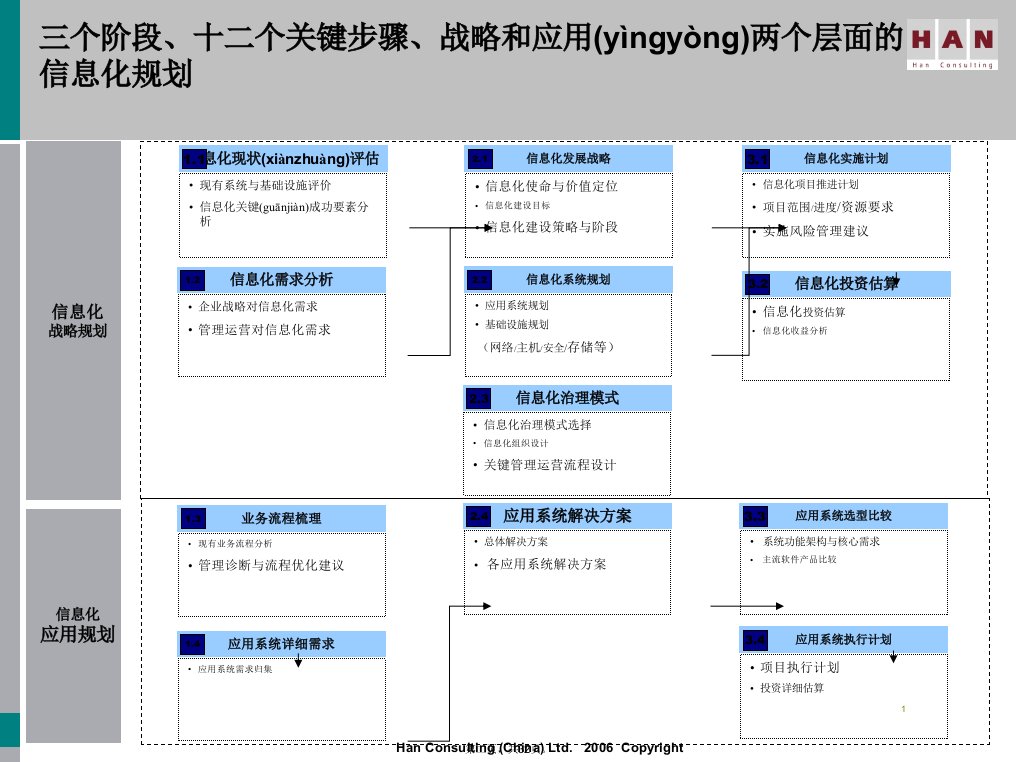 信息化规划方法论教学提纲