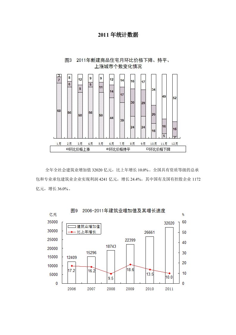 历年房地产与建筑统计数据