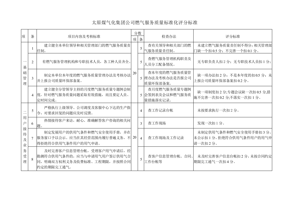 燃气服务质量标准化评分标准