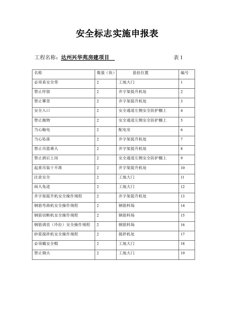 安全标志实施记录