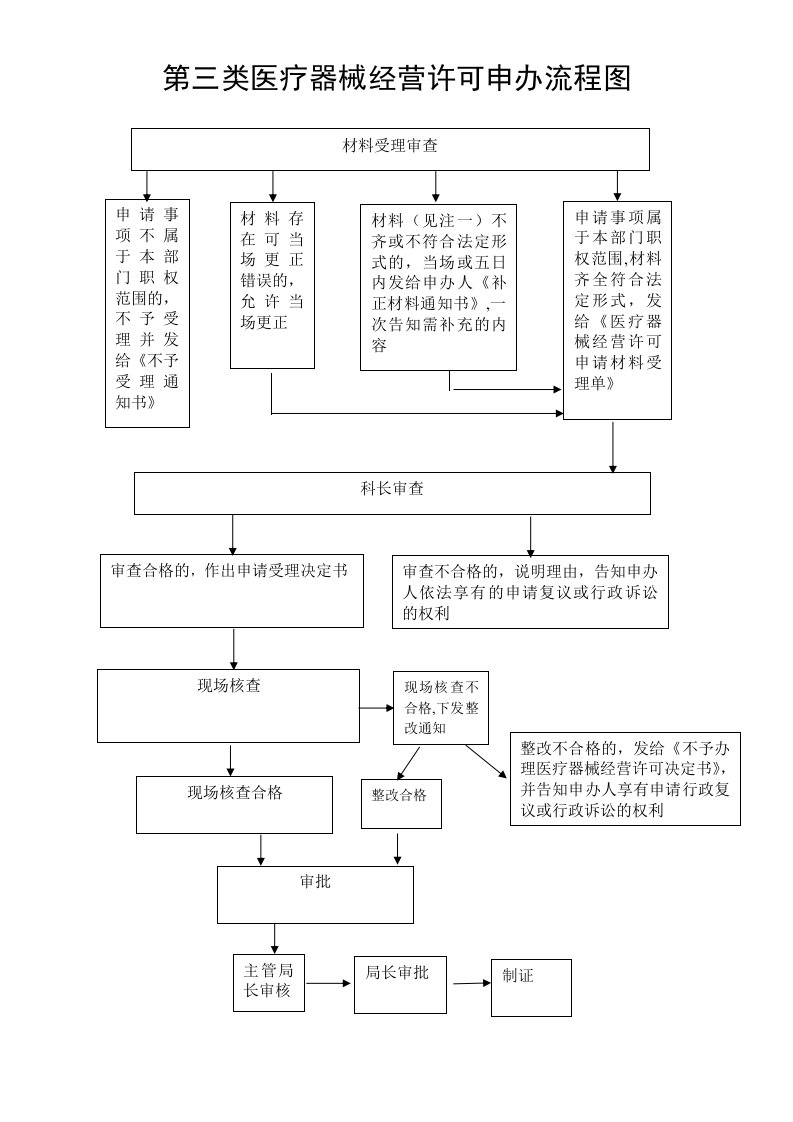 第三类医疗器械经营许可申办流程图