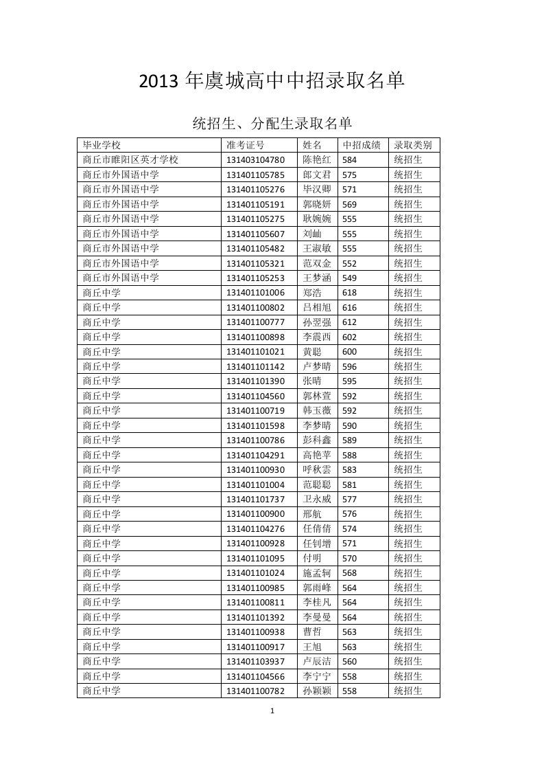 2013年虞城高中中招录取名单