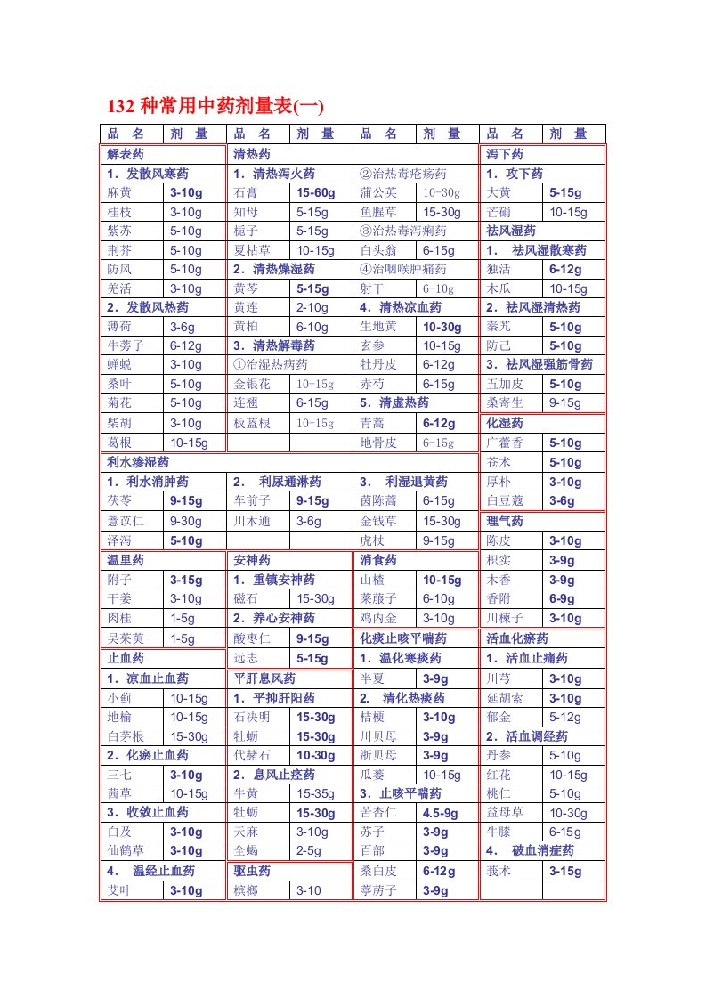 132种常用中药剂量表