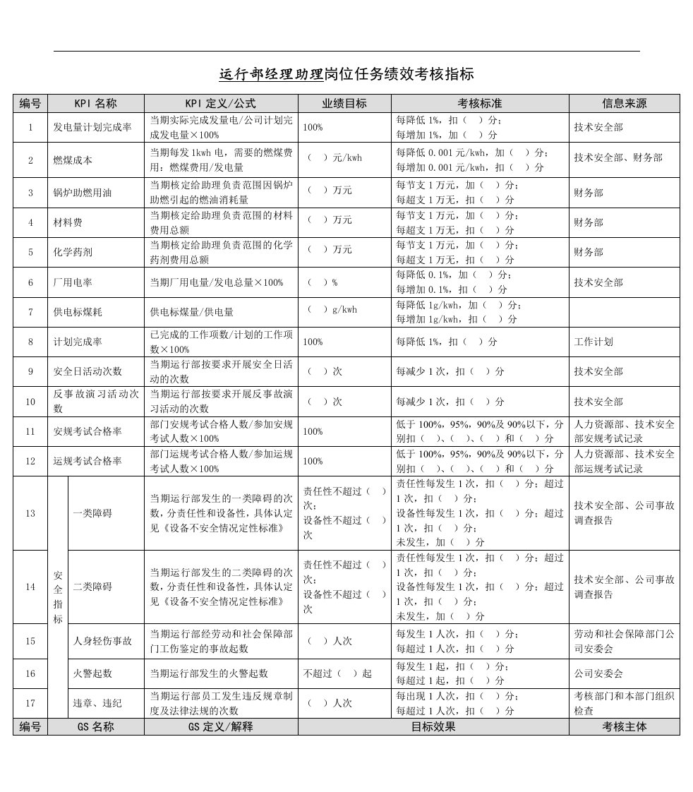 某能源集团运行部经理助理绩效考核指标