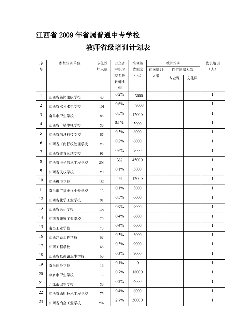 江西省2009年省属普通中专学校教师省级培训计划表