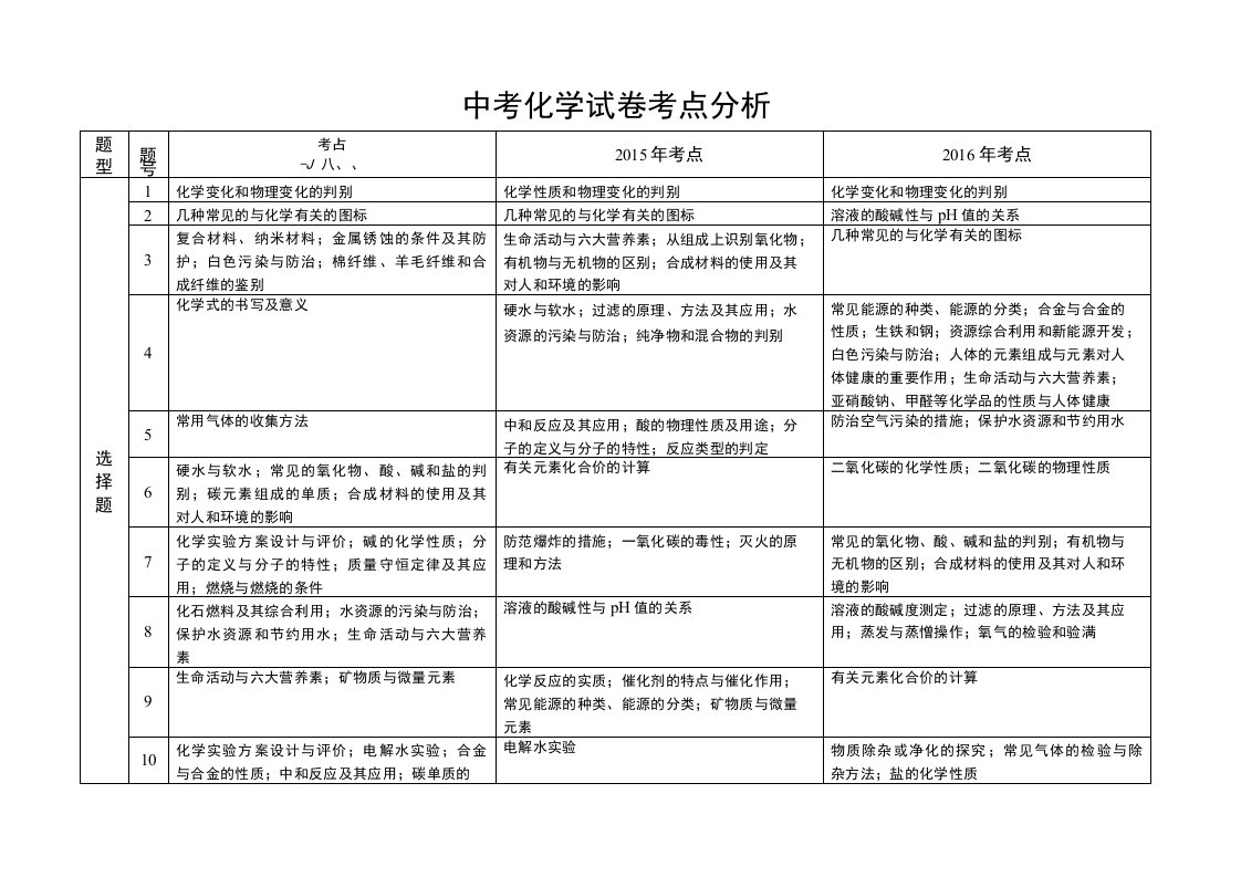 中考化学试卷考点分析